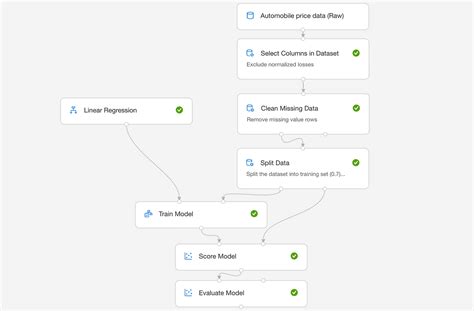 Image result for Azure Machine Learning Classic Neural Network Regression