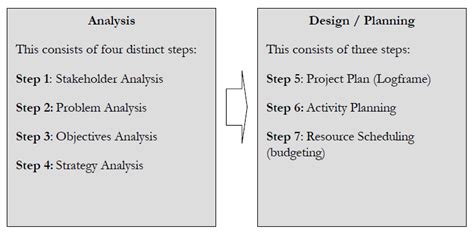 Image result for Design Process and Task Analysis