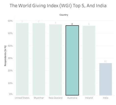 World Giving Index: India least generous South Asian countries, rich ...