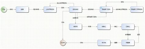 OA系统设计（1）：流程 | 人人都是产品经理