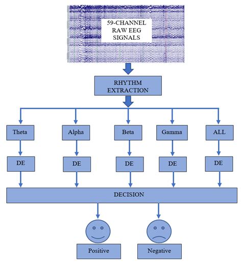 Use of Differential Entropy for Automated Emotion Recognition in a ...