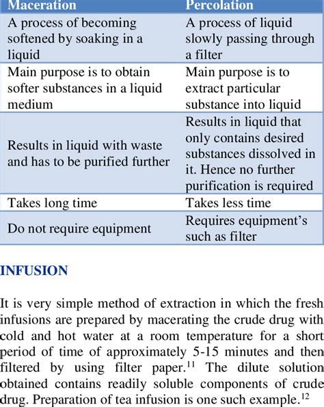 Infusion Extraction Method Procedure 的图像结果