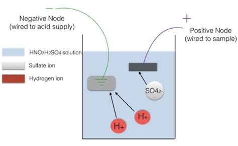 Image result for Type of Decapsulation Method