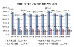 2019年中国水资源量、供水量、用水量分类型、区域分布情况分析[图]_智研咨询