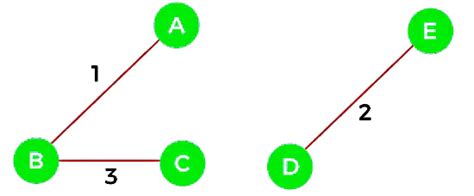 Kruskal's Algorithm - Algorithms - Computer Science Engineering (CSE ...