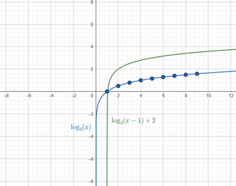 Logarithmic Graph 的图像结果
