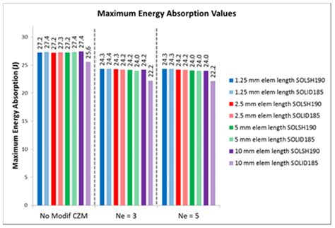 Cohesive Zone Model Modification Techniques According to the Mesh Size ...