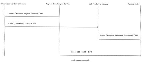 Image result for Accounts Receivable Graph