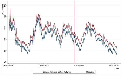 Influences of Power Structure Evolution on Coffee Commodity Markets ...
