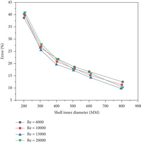 Image result for Error Function Table Heat Transfer