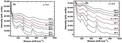 Phase Transition and Energy Storage Density in Lead-Free Ferroelectric ...
