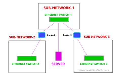 Image result for Computer Networks Subnet