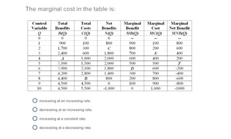Image result for Marginal Cost Table