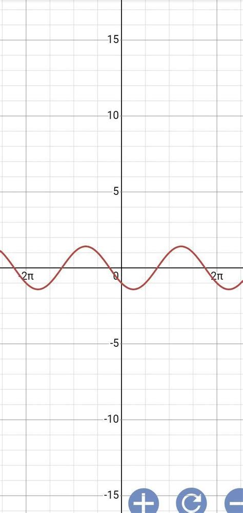 Drawing the graph of Inverse trigonometric functions sin-1x and cos-1x ...