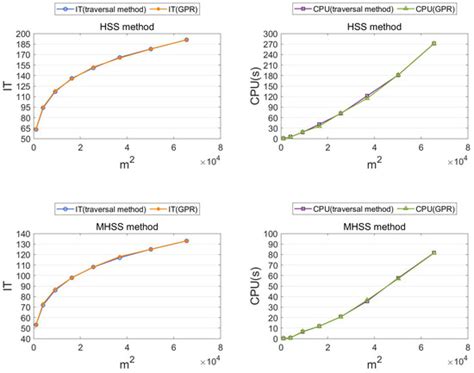 A Data-Driven Parameter Prediction Method for HSS-Type Methods