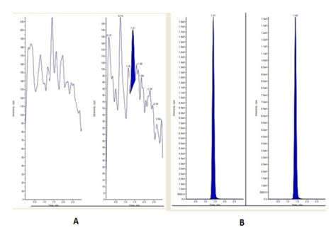 Fig. 3: Chromatogram of A) Plasma blank B) Analyte and internal standard