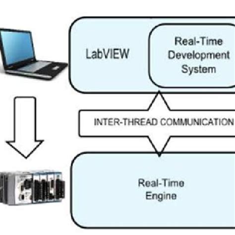 Image result for Simple DAQ Control Programme LabVIEW