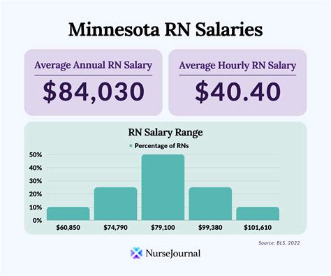Average RN Salary In Minnesota | NurseJournal.org