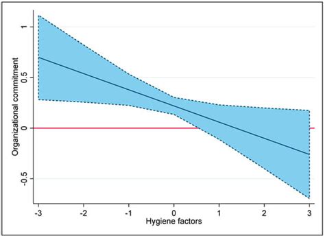 Examining Public Service Motivation’s Impact on Organizational ...