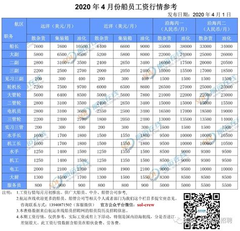 中国2021年5月份船中工资行情参考 - 知乎