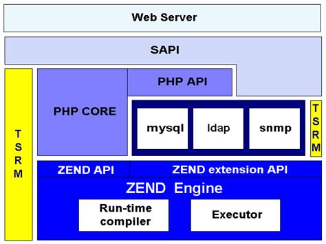 Php – What are the PHP web server architecture components and the ...