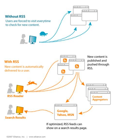 The Power of RSS :: SEO, Search Marketing, & Social Media Infographics ...