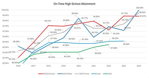 2024 DCCS On-Time High School Graduation Rates Approach 100%; Record ...