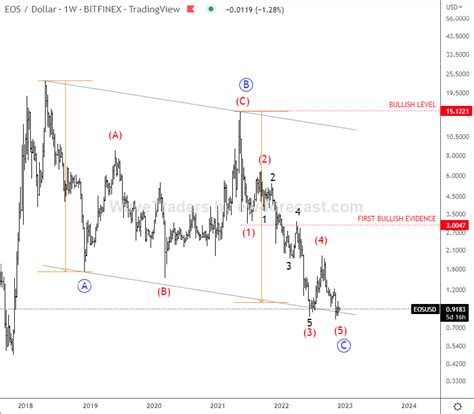 EOS Is Finishing A 4-Year Correction - Wavetraders