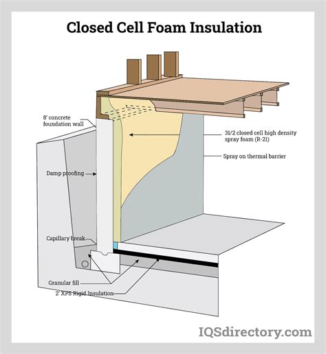 Closed Cell Foam