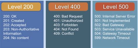 Status Code API Testing 的图像结果