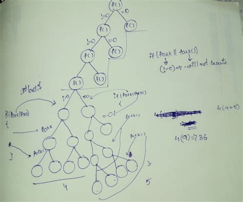 Fork System Call 的图像结果