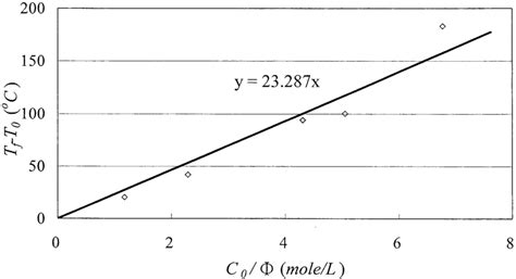 H2O2 Heat Reaction 的图像结果