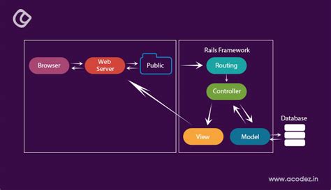Major Web Development Technology Stacks
