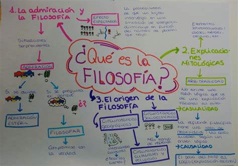 Mapa Mental De La Filosofia - FDPLEARN