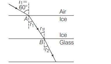 A layer of ice (μ=1.33) lies on a glass plate (μ=1.5). A ray of light ...