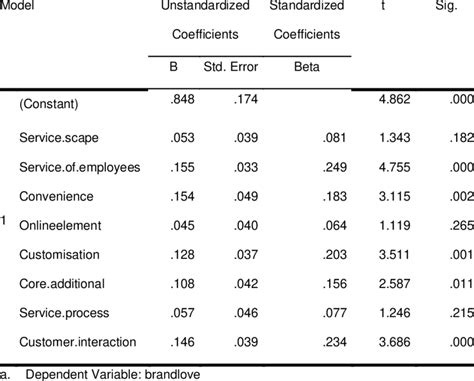 Image result for Regression Table Examples