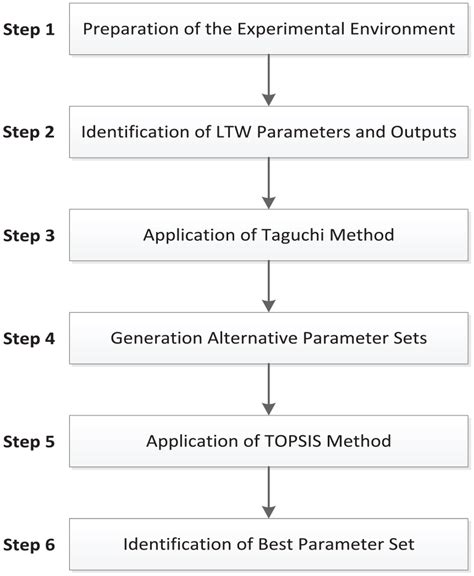 Image result for The Solution Process Steps