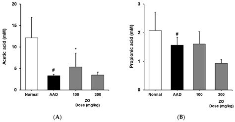 Ameliorative Effects of Zingiber officinale Rosc on Antibiotic ...