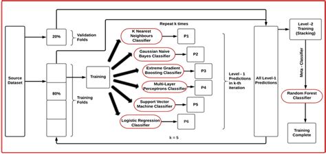 Image result for Stacking Classifier