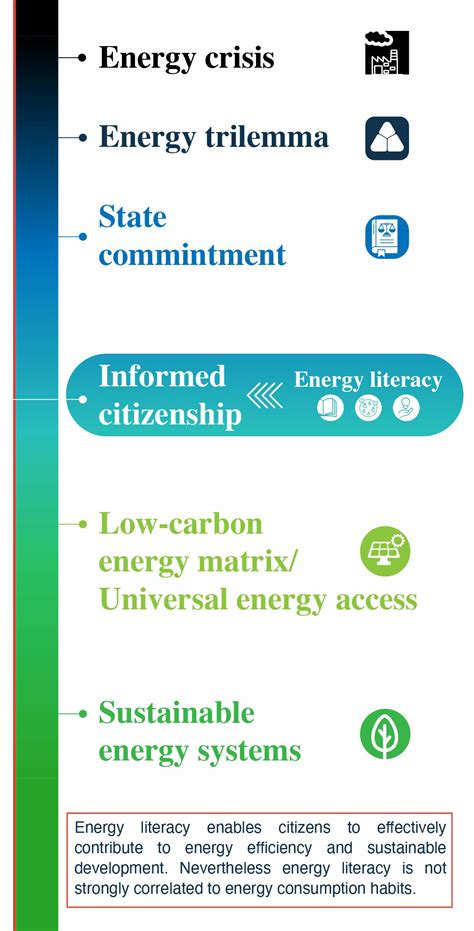 Energy Literacy: A Systematic Review of the Scientific Literature
