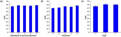 Electrochemical Biosensor Designed to Distinguish Tetracyclines ...
