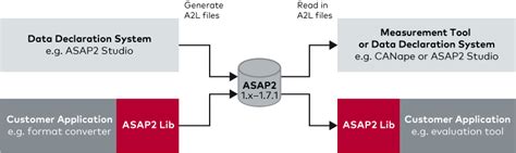 Image result for ASAP in A2L File