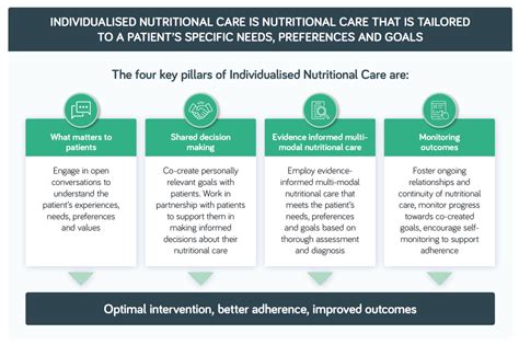 Individualised Nutritional Care for Disease-Related Malnutrition: Improving Outcomes by Focusing ...