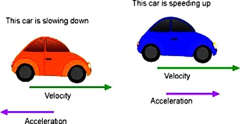 Image result for Acceleration Example