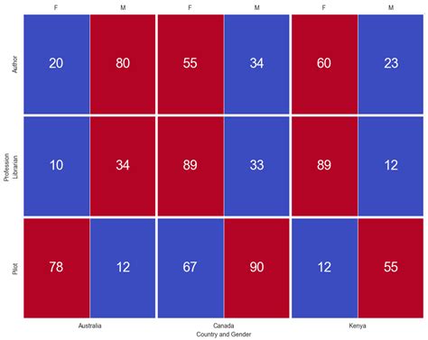 Image result for Colours in Heatmap Python
