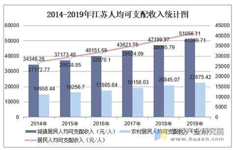 2019年江苏人均可支配收入、消费性支出、收支结构及城乡对比分析「图」_地区宏观数据频道-华经情报网