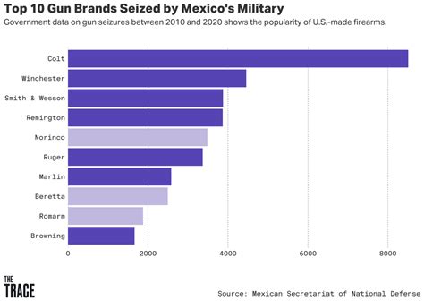 Data: Guns Recovered in Mexico Come Mostly From U.S. Makers