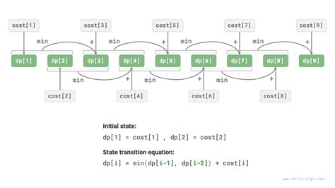 Dynamic Programming Process 的图像结果