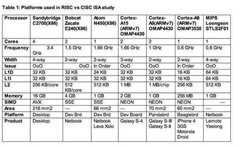 Risc CISC Comparison 的图像结果