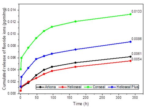 Assessment of Microstructure and Release of Fluoride Ions from Selected ...